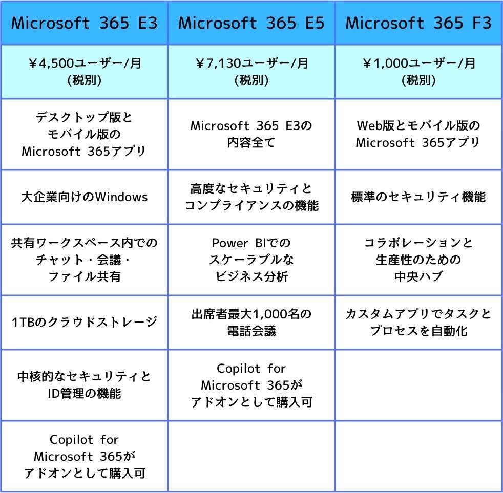 Microsoft 365　E3、E5、F3の比較